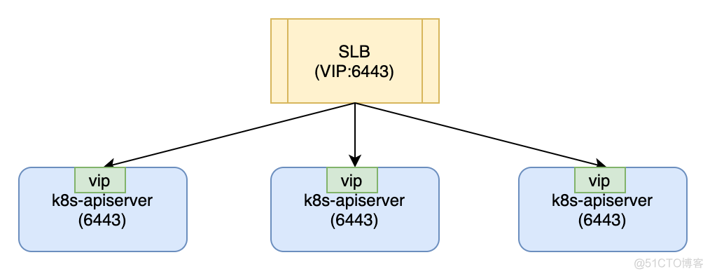 高可用k8s集群 架构 k8s 高可用部署方案_服务器_03