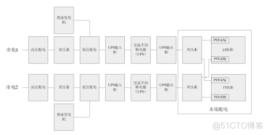 数据机房的配电架构图 数据中心机房配电_能源_02