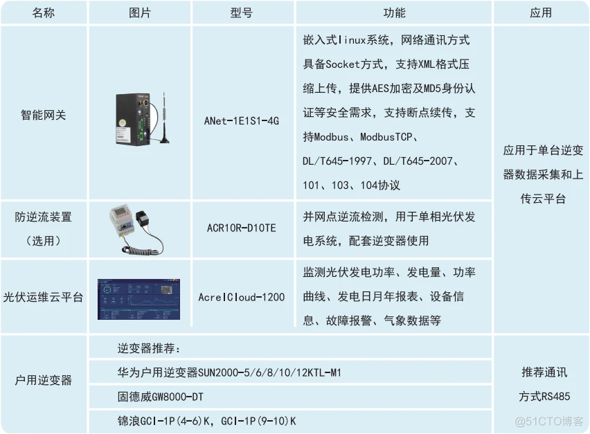 光伏modbus java 文档 光伏系统接入方案_数据