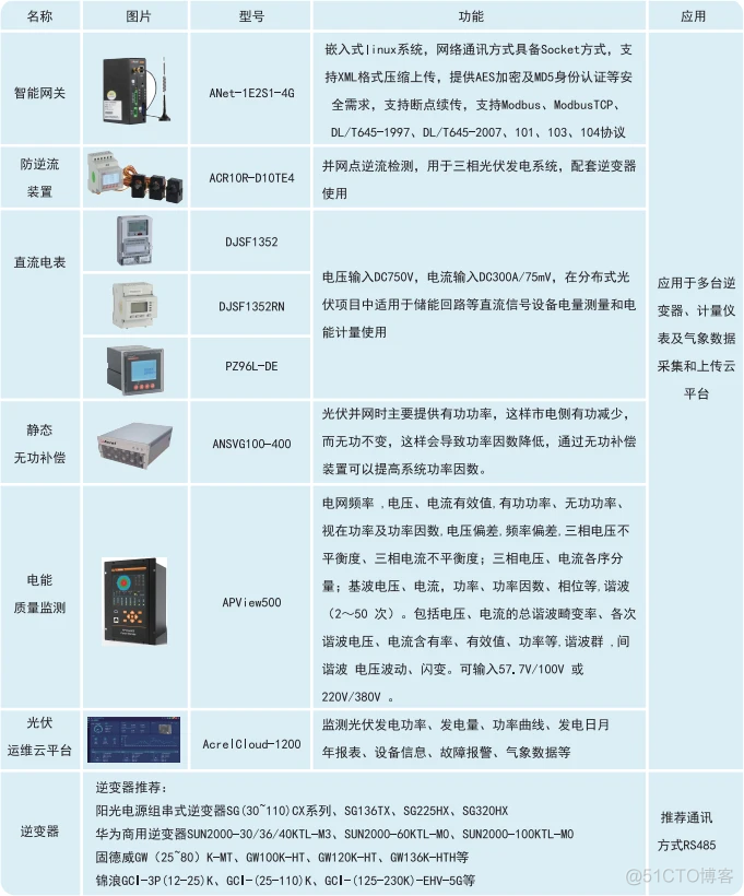 光伏modbus java 文档 光伏系统接入方案_柱状图_04