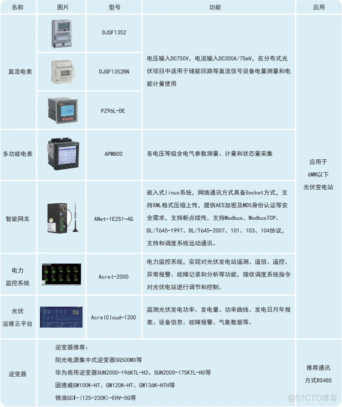 光伏modbus java 文档 光伏系统接入方案_数据_07