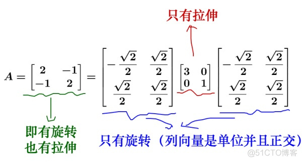 二次型 机器学习 二次型及其应用_对称矩阵_16