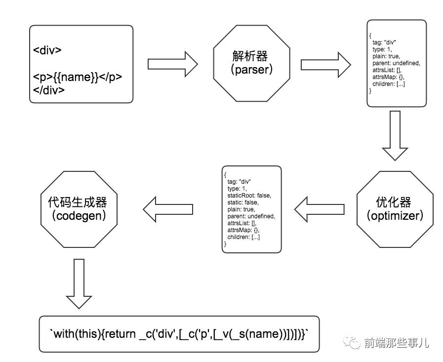 为什么vue需要再python环境下运行 vue为什么要编译_javascript