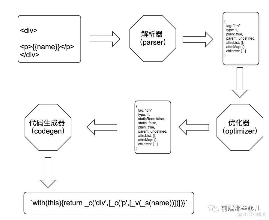 为什么vue需要再python环境下运行 vue为什么要编译_解析器