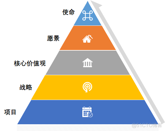 公司金字塔组织架构 企业金字塔管理模式_公司金字塔组织架构