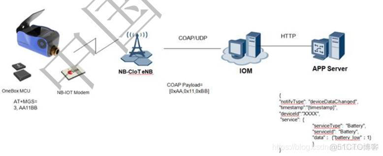 电信 IOT SDK架构 中国电信iot平台_电信 IOT SDK架构