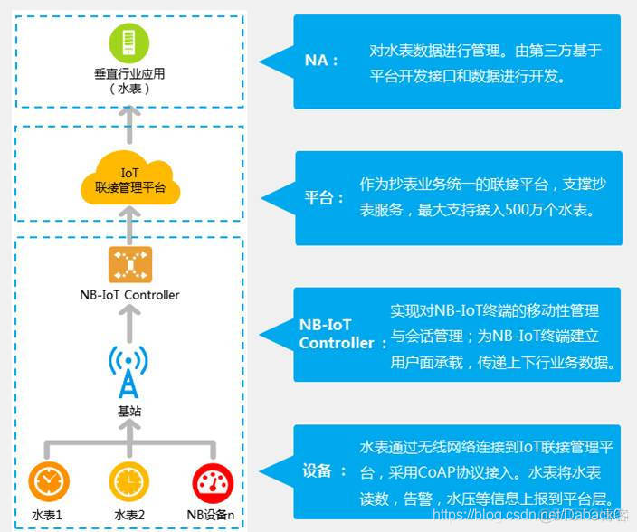 电信 IOT SDK架构 中国电信iot平台_电信 IOT SDK架构_02