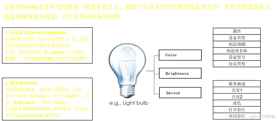 电信 IOT SDK架构 中国电信iot平台_物联网NB-LOT_14