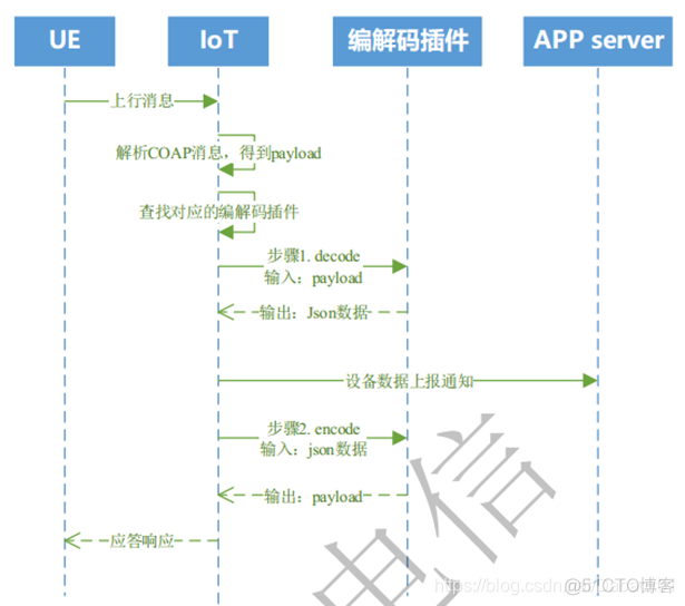 电信 IOT SDK架构 中国电信iot平台_字段_31