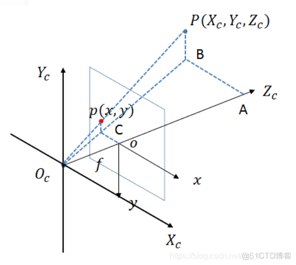 头部姿势检测 pytorch 头部姿态_世界坐标系