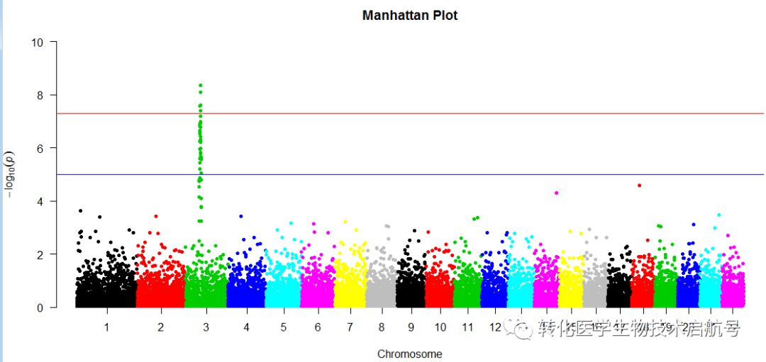 曼哈顿图ggplot2 R语言 gwas曼哈顿图_改变颜色_06