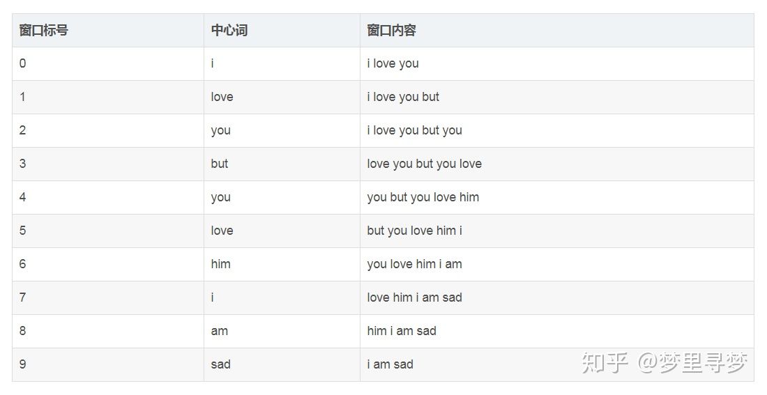 中文glove词向量pytorch glove词向量原理_Glove_04