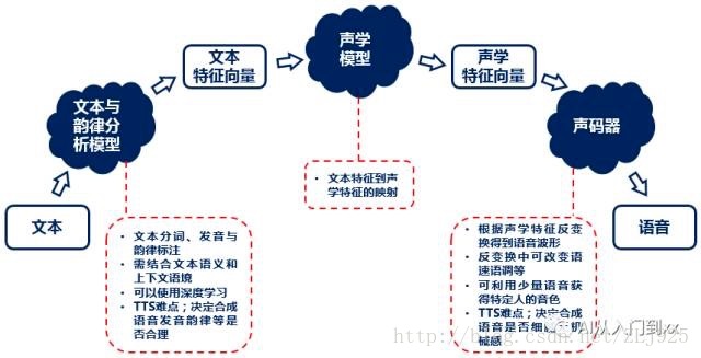 语音 nlp框架 nlp语音合成_特征向量