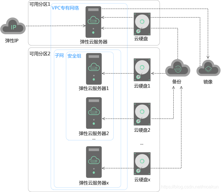 检查弹性云服务器sshd进程是否已运行 弹性云服务器的类型_检查弹性云服务器sshd进程是否已运行