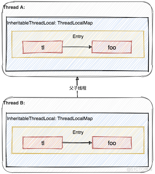 python 父子线程值共享 父子线程怎么共享数据_java_02