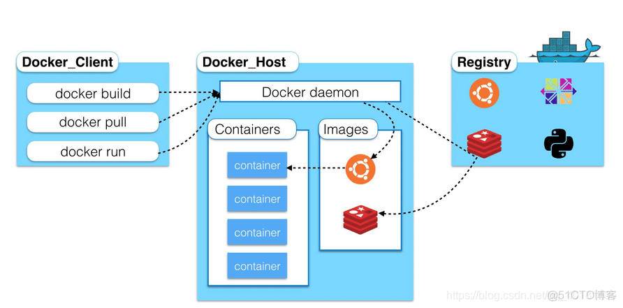 docker 是运维还是后端 docker属于运维还是开发_Docker