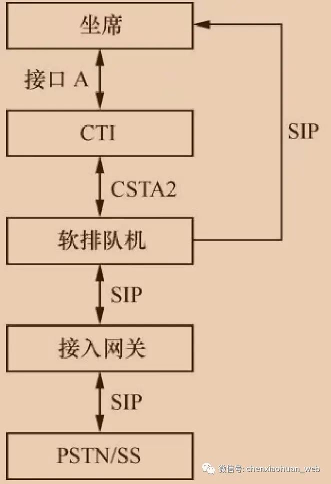 呼叫中心业务逻辑架构简述怎么写的 呼叫中心网络架构_呼叫中心业务逻辑架构简述怎么写的_07