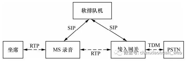 呼叫中心业务逻辑架构简述怎么写的 呼叫中心网络架构_实时音视频_09