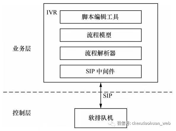 呼叫中心业务逻辑架构简述怎么写的 呼叫中心网络架构_云计算_13