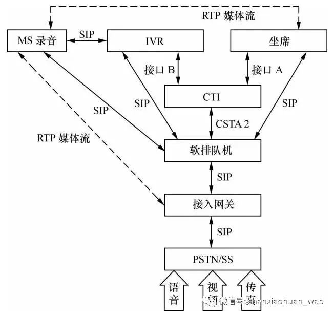 呼叫中心业务逻辑架构简述怎么写的 呼叫中心网络架构_呼叫中心业务逻辑架构简述怎么写的_14