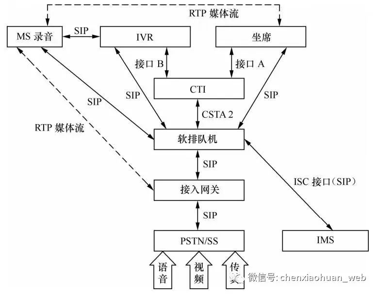 呼叫中心业务逻辑架构简述怎么写的 呼叫中心网络架构_云计算_15