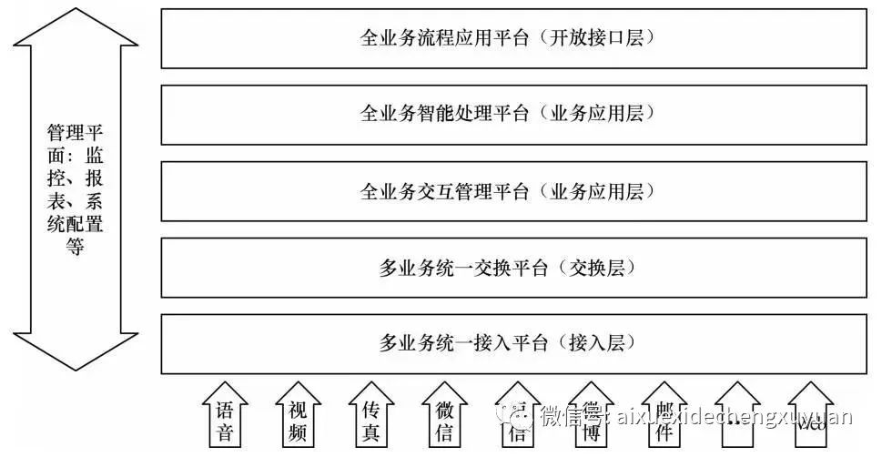 呼叫中心业务逻辑架构简述怎么写的 呼叫中心网络架构_实时互动_21