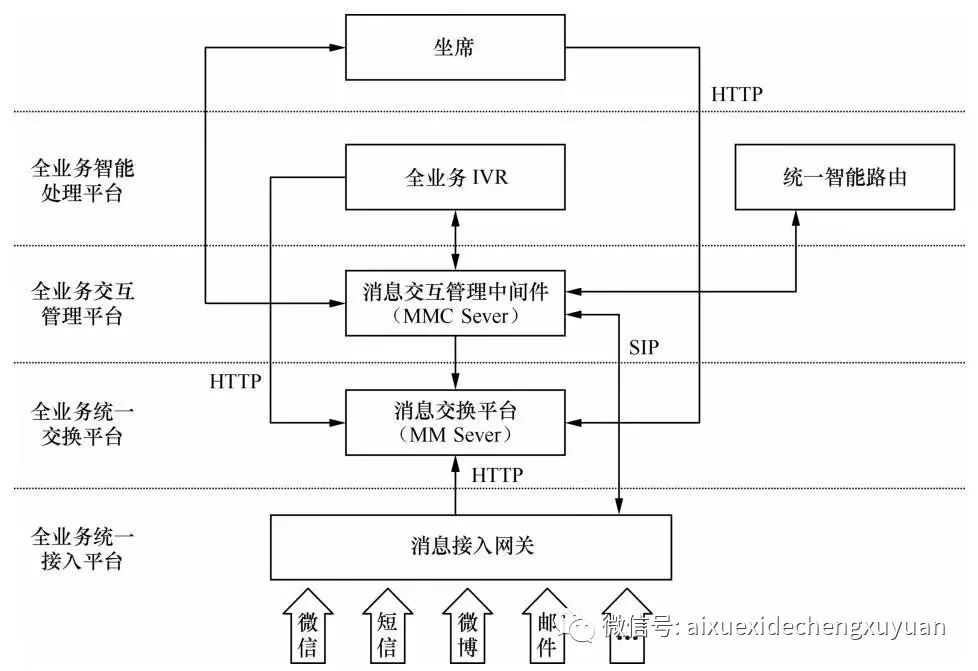 呼叫中心业务逻辑架构简述怎么写的 呼叫中心网络架构_实时互动_23