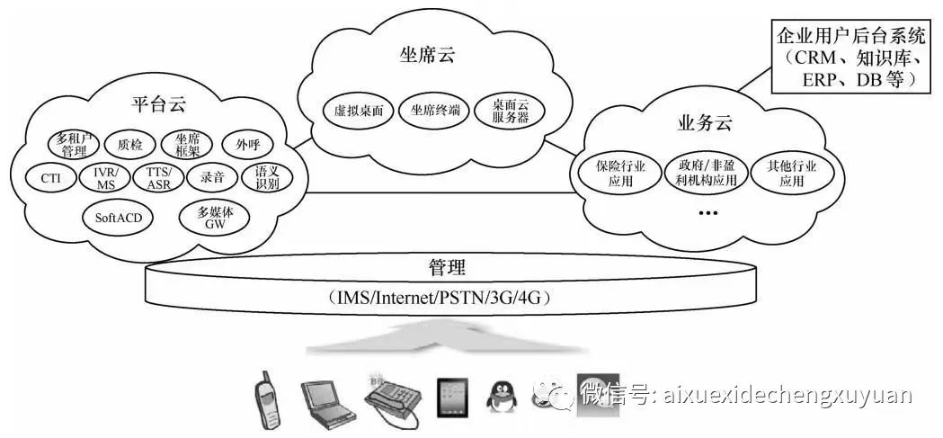 呼叫中心业务逻辑架构简述怎么写的 呼叫中心网络架构_呼叫中心业务逻辑架构简述怎么写的_27