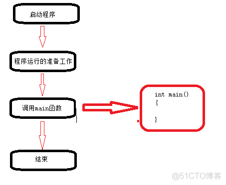 嵌入式开发c语言还是java 嵌入式和c语言_标准c语言与嵌入式