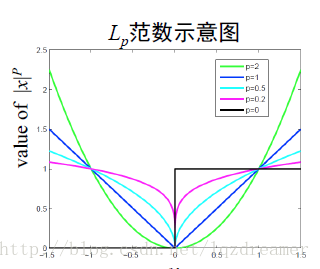 范数深度学习 2.1范数_最小化_02