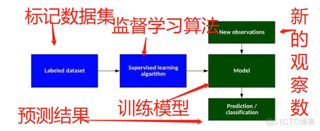 深度学习 非监督分类 非监督分类的优点_聚类