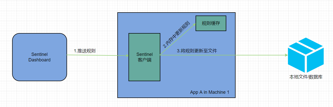 sentinel 规则持久化到mysql sentinel数据持久化_客户端_02