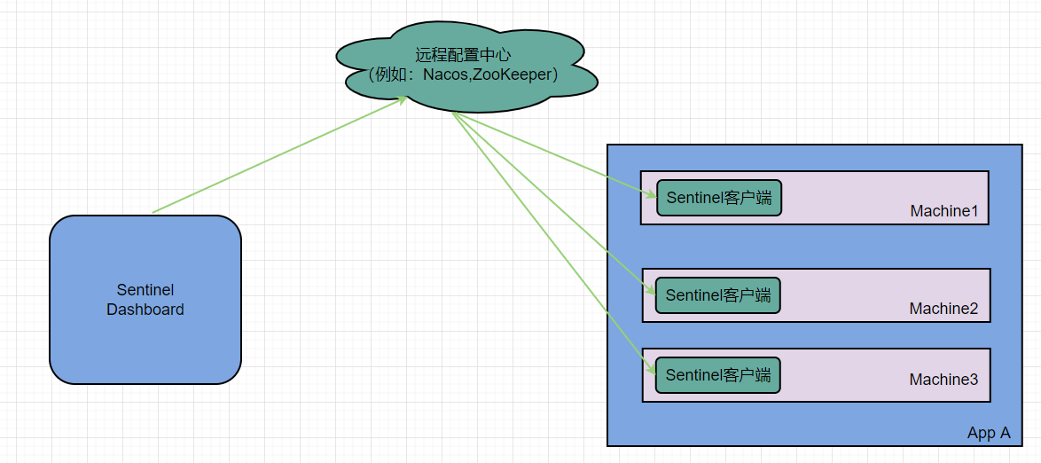 sentinel 规则持久化到mysql sentinel数据持久化_ide_03