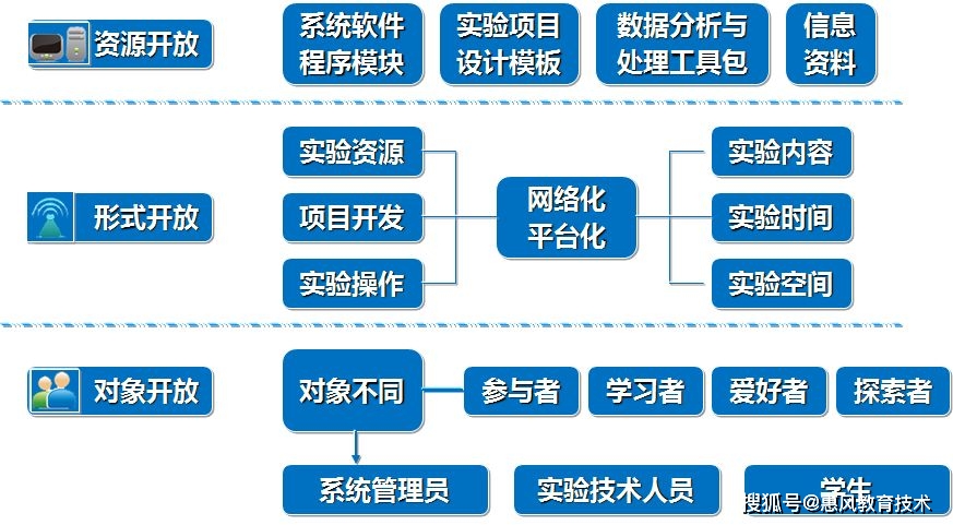 虚拟仿真平台架构图 虚拟仿真介绍_网络通讯