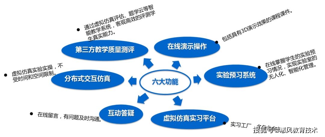 虚拟仿真平台架构图 虚拟仿真介绍_虚拟仿真平台架构图_10