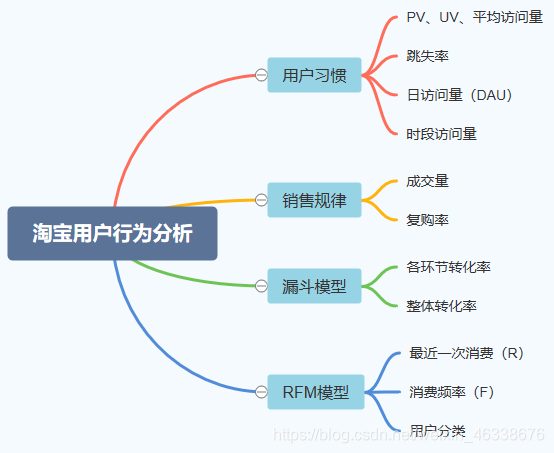 基于Spark的电商用户行为分析系统的设计与实现 用户行为分析 python_访问量