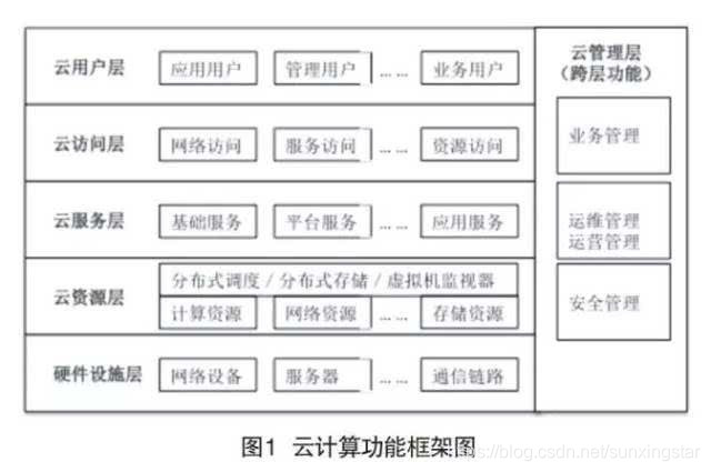 云计算网络安全架构 云计算安全体系_云计算