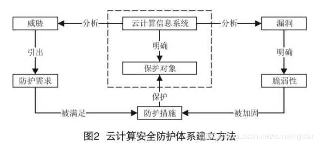 云计算网络安全架构 云计算安全体系_云服务_03