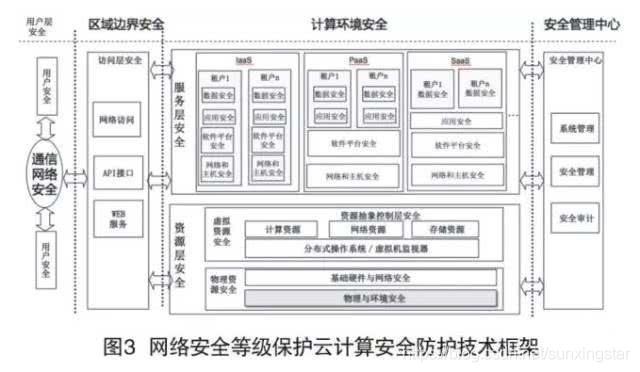 云计算网络安全架构 云计算安全体系_等级保护_04