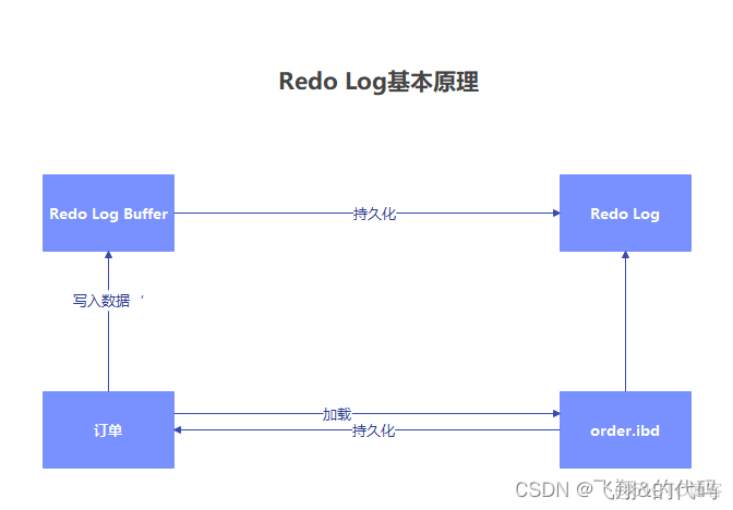 mysql audit日志的作用 mysql日志原理_mysql