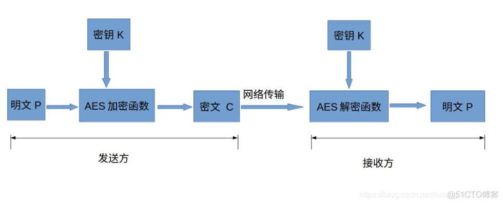 AES加解密算法代码实现python不使用库 aes算法的加解密实现_加密算法