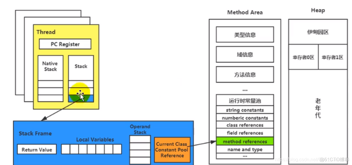 java 虚拟机栈的内存大小 java虚拟机栈帧的组成_栈_05