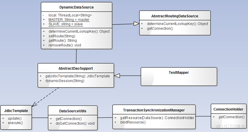 Spring boot mongdb 读写分离 spring实现读写分离_Source