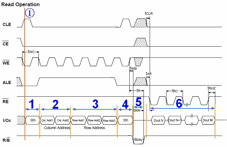 ANdroid NAND flash读取操作 nand flash读写_寄存器_02