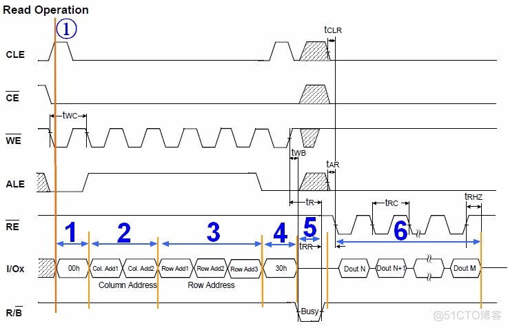 ANdroid NAND flash读取操作 nand flash读写_寄存器_02