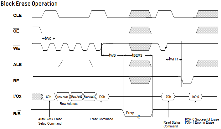 ANdroid NAND flash读取操作 nand flash读写_时间段_04