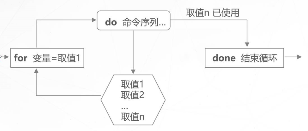 shell 循环跑 hive shell写循环语句_shell 循环跑 hive