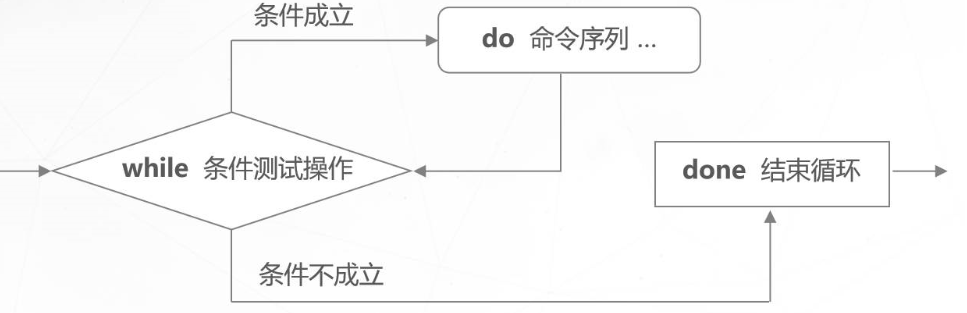 shell 循环跑 hive shell写循环语句_linux_02