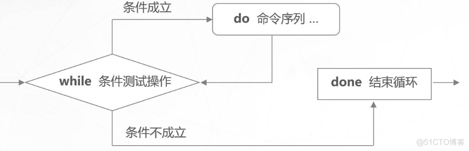 shell 循环跑 hive shell写循环语句_linux_02