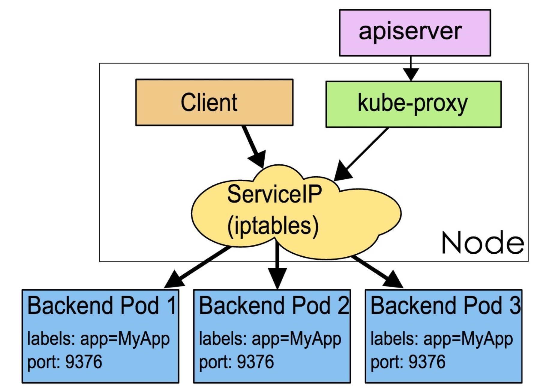 kubernetes 端口映射 kube-proxy端口_IP_05